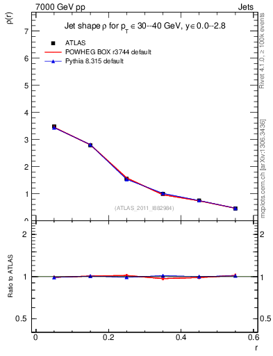 Plot of js_diff in 7000 GeV pp collisions