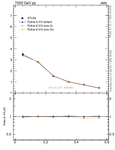 Plot of js_diff in 7000 GeV pp collisions