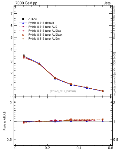 Plot of js_diff in 7000 GeV pp collisions