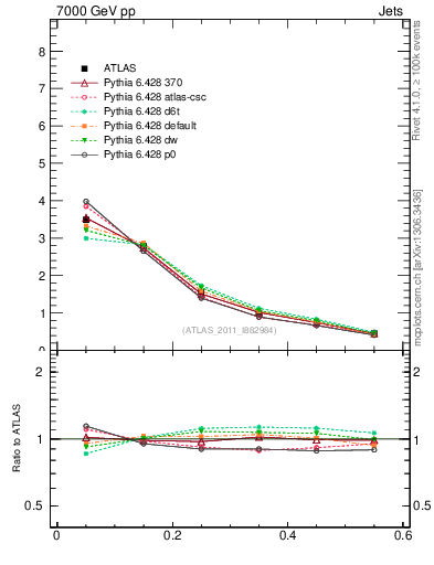 Plot of js_diff in 7000 GeV pp collisions