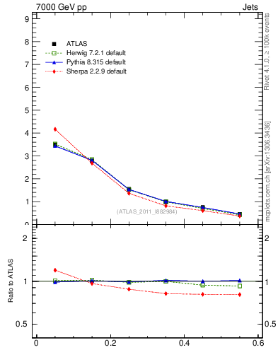 Plot of js_diff in 7000 GeV pp collisions