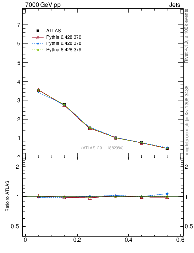 Plot of js_diff in 7000 GeV pp collisions