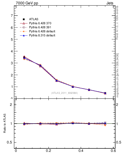 Plot of js_diff in 7000 GeV pp collisions