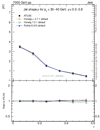 Plot of js_diff in 7000 GeV pp collisions