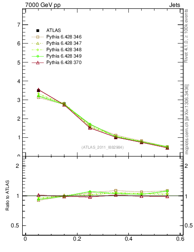 Plot of js_diff in 7000 GeV pp collisions