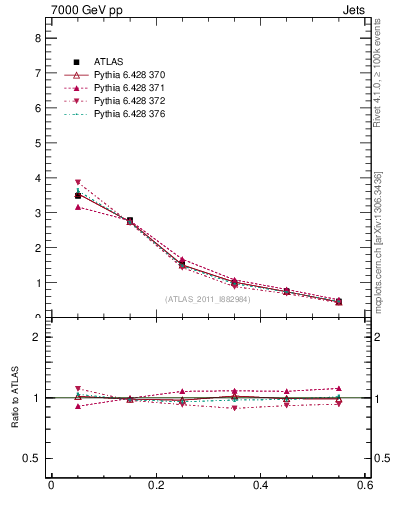 Plot of js_diff in 7000 GeV pp collisions