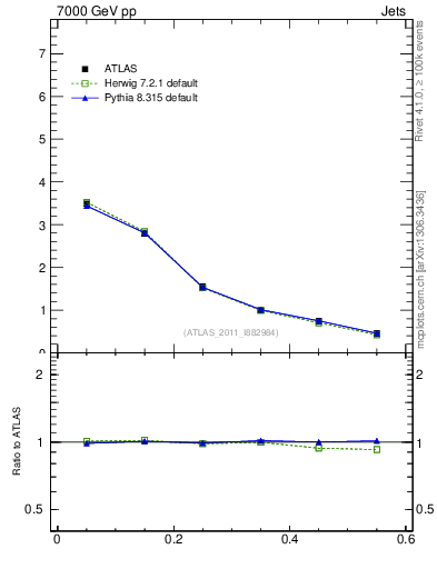 Plot of js_diff in 7000 GeV pp collisions
