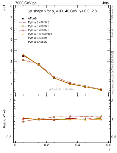 Plot of js_diff in 7000 GeV pp collisions