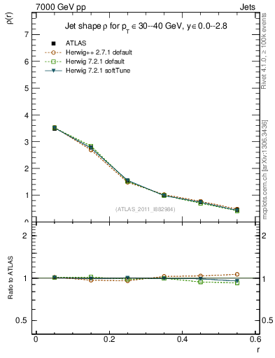 Plot of js_diff in 7000 GeV pp collisions