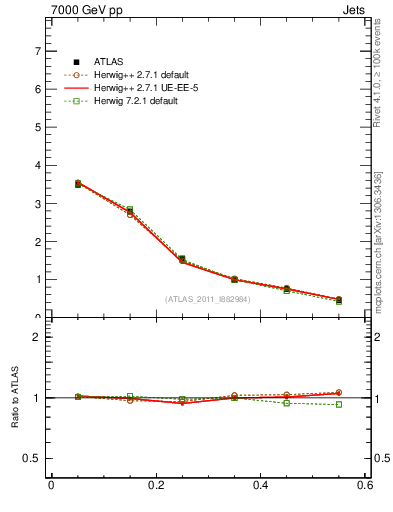 Plot of js_diff in 7000 GeV pp collisions