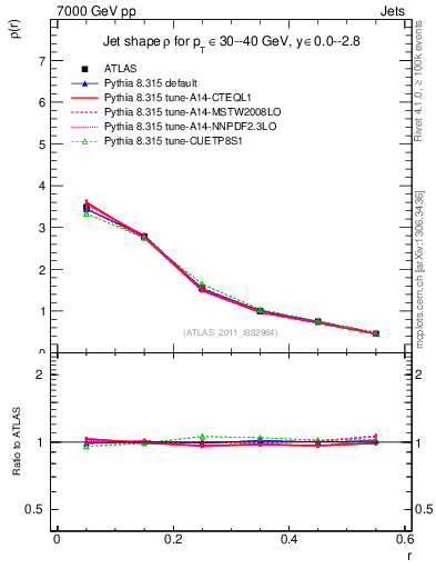 Plot of js_diff in 7000 GeV pp collisions
