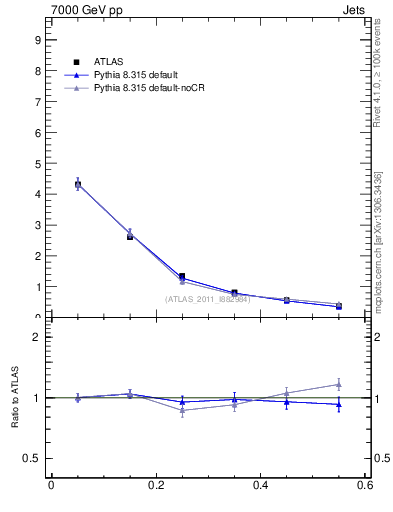 Plot of js_diff in 7000 GeV pp collisions