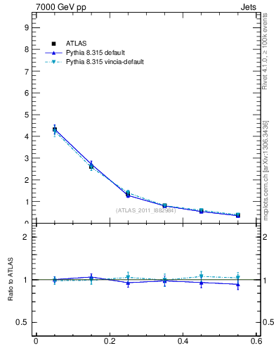 Plot of js_diff in 7000 GeV pp collisions