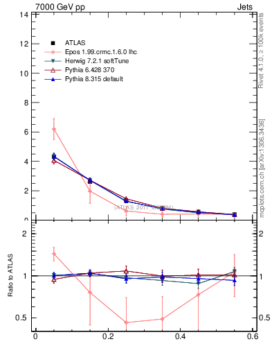 Plot of js_diff in 7000 GeV pp collisions
