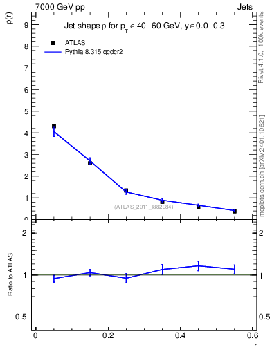 Plot of js_diff in 7000 GeV pp collisions