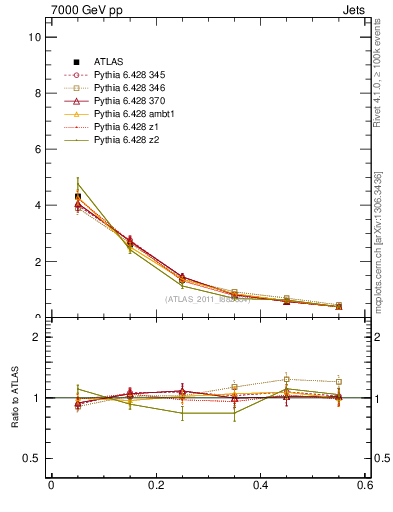 Plot of js_diff in 7000 GeV pp collisions