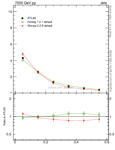 Plot of js_diff in 7000 GeV pp collisions