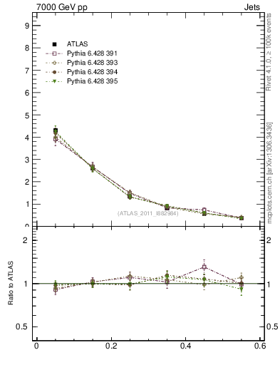 Plot of js_diff in 7000 GeV pp collisions