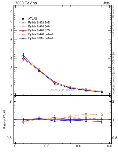 Plot of js_diff in 7000 GeV pp collisions
