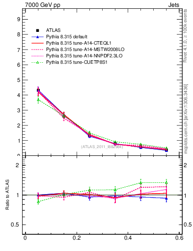 Plot of js_diff in 7000 GeV pp collisions