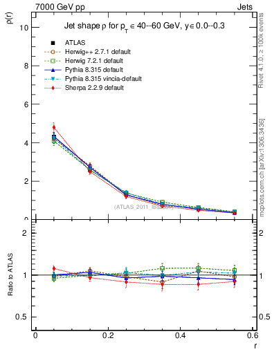 Plot of js_diff in 7000 GeV pp collisions