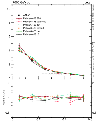 Plot of js_diff in 7000 GeV pp collisions