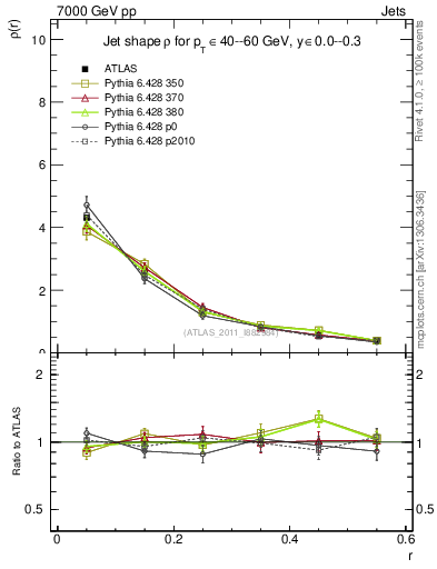 Plot of js_diff in 7000 GeV pp collisions