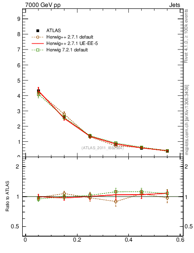 Plot of js_diff in 7000 GeV pp collisions