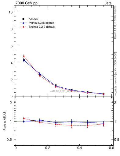 Plot of js_diff in 7000 GeV pp collisions