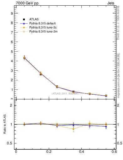 Plot of js_diff in 7000 GeV pp collisions