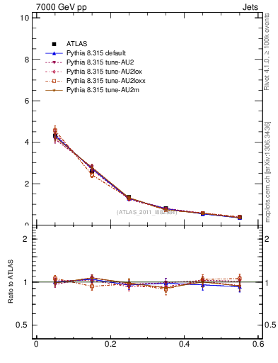 Plot of js_diff in 7000 GeV pp collisions
