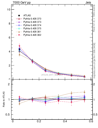 Plot of js_diff in 7000 GeV pp collisions