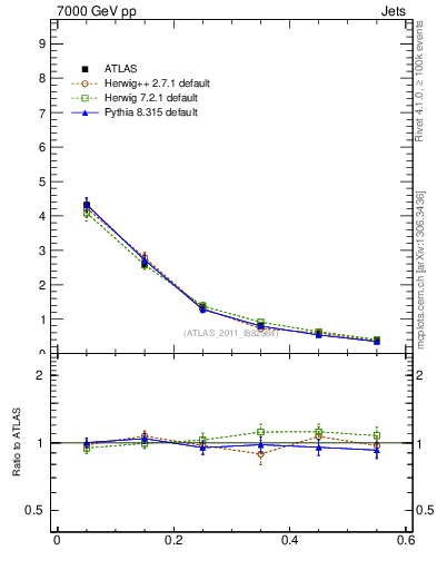 Plot of js_diff in 7000 GeV pp collisions