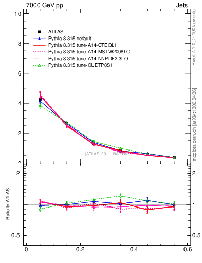Plot of js_diff in 7000 GeV pp collisions