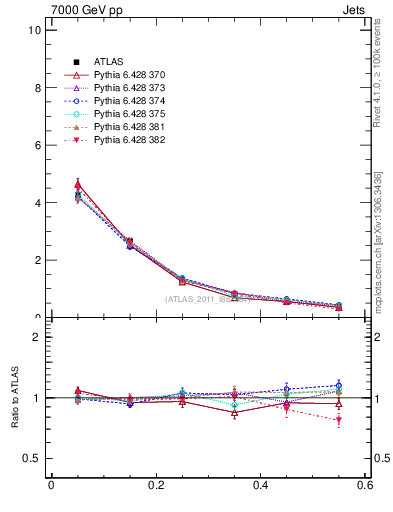 Plot of js_diff in 7000 GeV pp collisions
