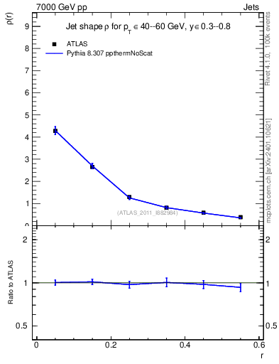 Plot of js_diff in 7000 GeV pp collisions