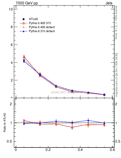 Plot of js_diff in 7000 GeV pp collisions