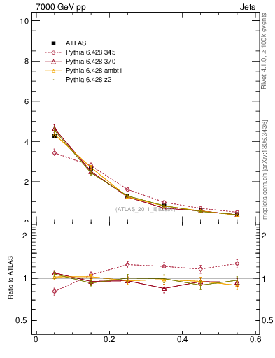 Plot of js_diff in 7000 GeV pp collisions