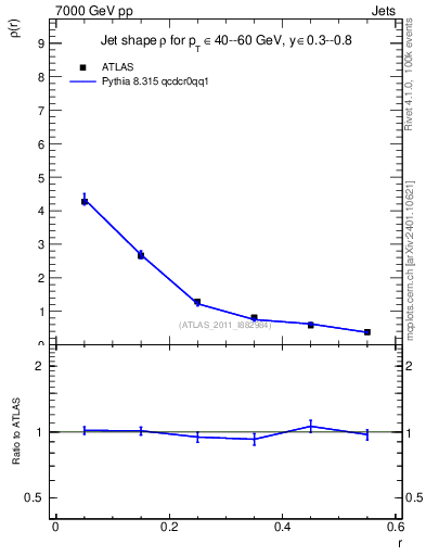 Plot of js_diff in 7000 GeV pp collisions