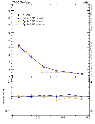 Plot of js_diff in 7000 GeV pp collisions