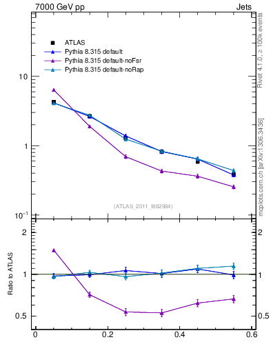 Plot of js_diff in 7000 GeV pp collisions