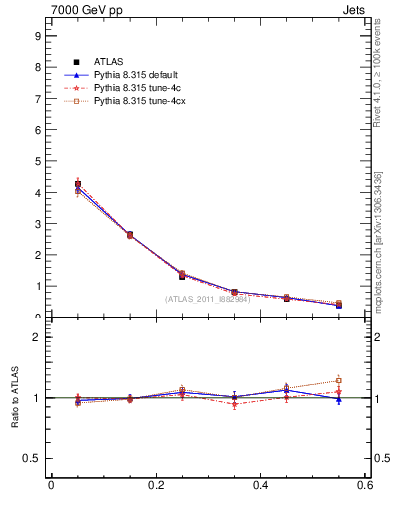 Plot of js_diff in 7000 GeV pp collisions