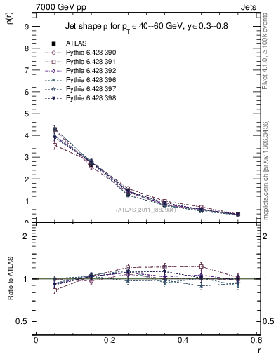 Plot of js_diff in 7000 GeV pp collisions