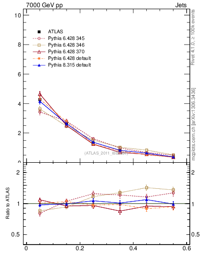 Plot of js_diff in 7000 GeV pp collisions