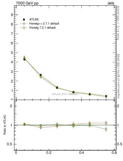 Plot of js_diff in 7000 GeV pp collisions