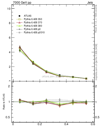 Plot of js_diff in 7000 GeV pp collisions