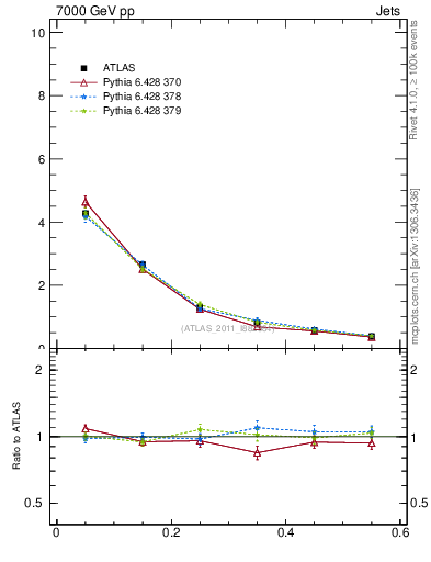 Plot of js_diff in 7000 GeV pp collisions