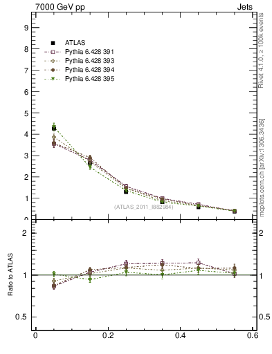 Plot of js_diff in 7000 GeV pp collisions