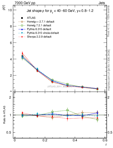 Plot of js_diff in 7000 GeV pp collisions