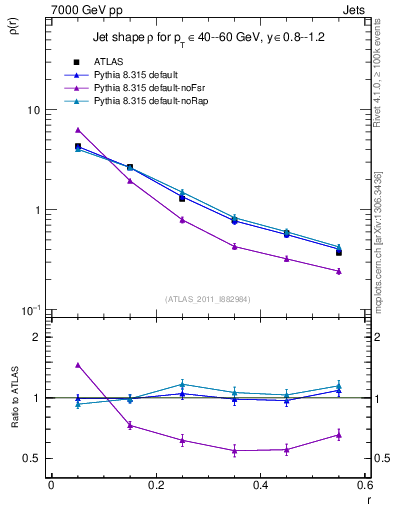 Plot of js_diff in 7000 GeV pp collisions